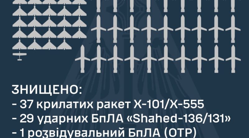 Цього разу ворог випустив до 40 крилатих ракет повітряного базування Х-101/Х-555 з дев’яти літаків стратегічної авіації Ту-95мс з району Каспійського моря