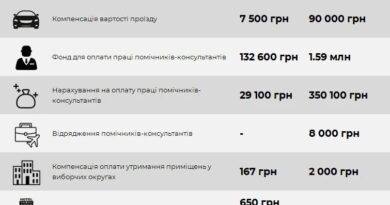 Українцям розповіли, у скільки обходиться утримання одного депутата