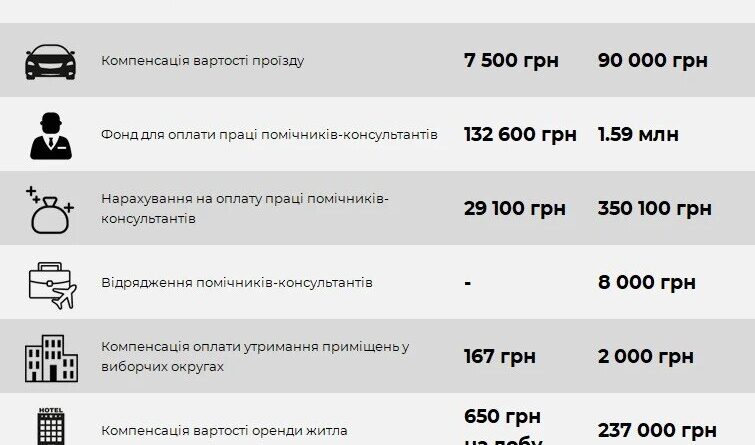 Українцям розповіли, у скільки обходиться утримання одного депутата